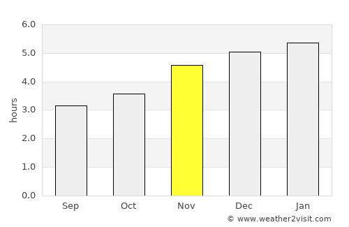 Guaratuba average rain in November