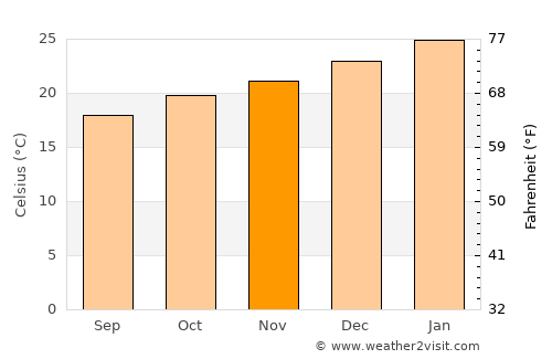 Guaratuba average temperature in November