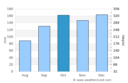 Guaratuba average rain in October