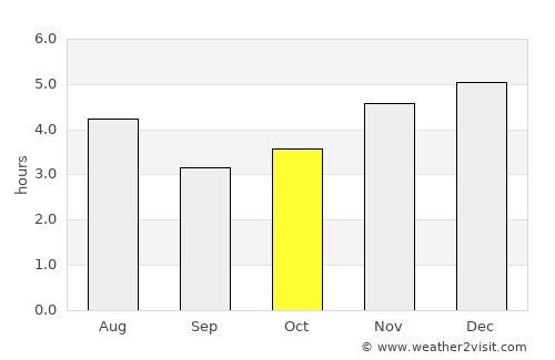 Guaratuba average rain in October