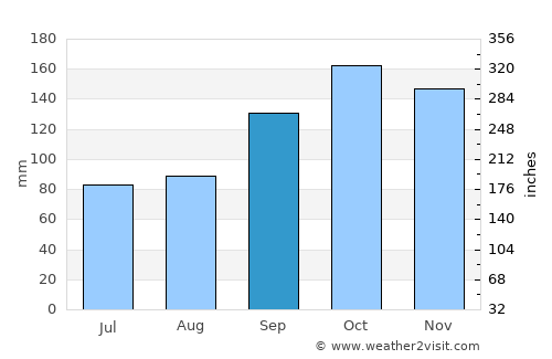 Guaratuba average rain in September