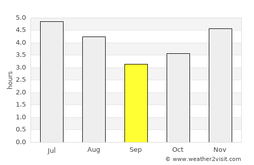 Guaratuba average rain in September