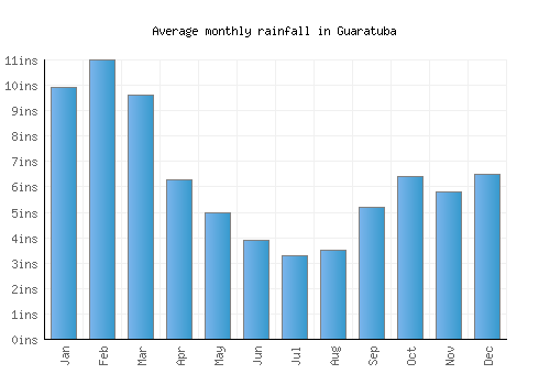 Guaratuba monthly rainfall chart (inches)