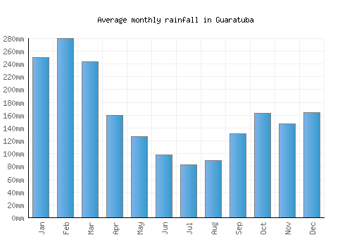 Guaratuba monthly rainfall chart (mm)
