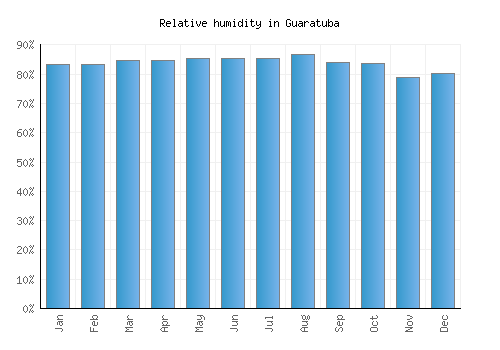 Guaratuba relative humidity averages