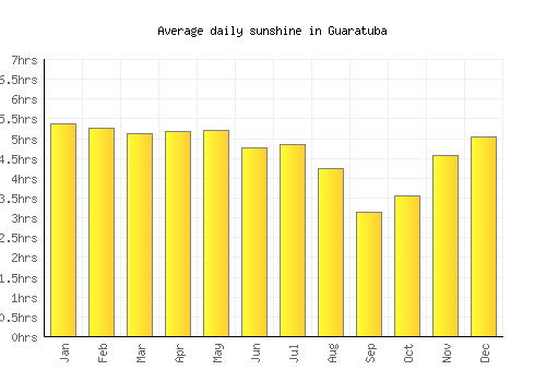Guaratuba average daily sunshine chart
