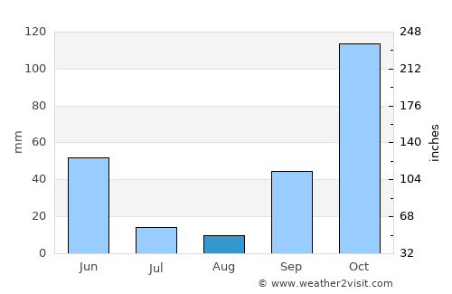 Guarda average rain in August