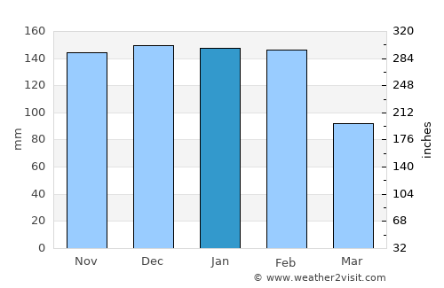 Guarda average rain in January