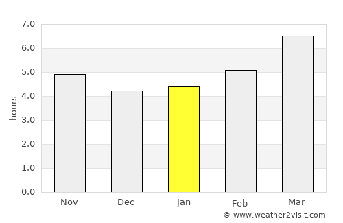 Guarda average rain in January