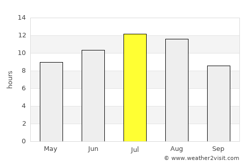 Guarda average rain in July