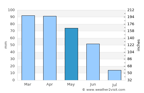 Guarda average rain in May