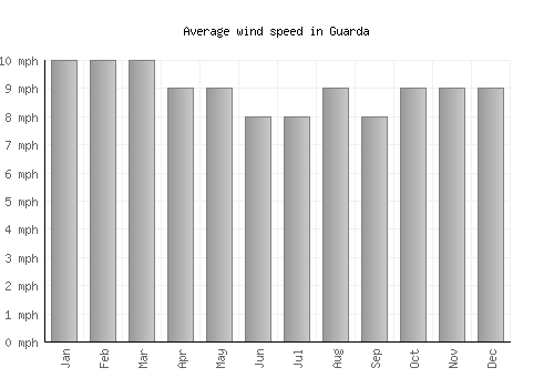 Guarda average winspeed by month (mph)