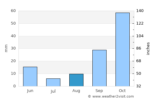 Guardamar del Segura average rain in August