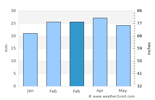 Guardamar del Segura average rain in February