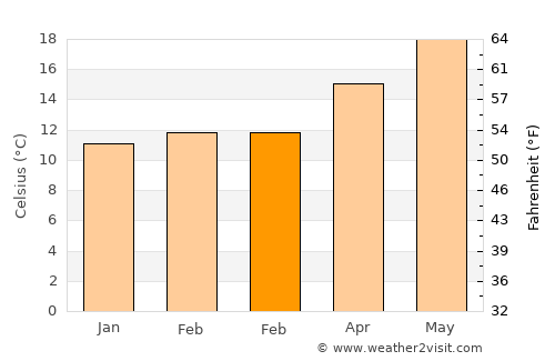 Guardamar del Segura average temperature in February
