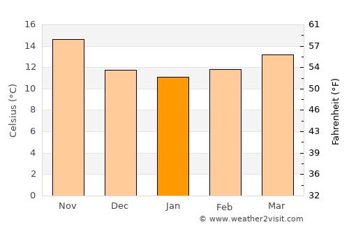 Guardamar del Segura average temperature in January