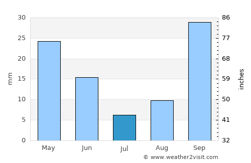 Guardamar del Segura average rain in July