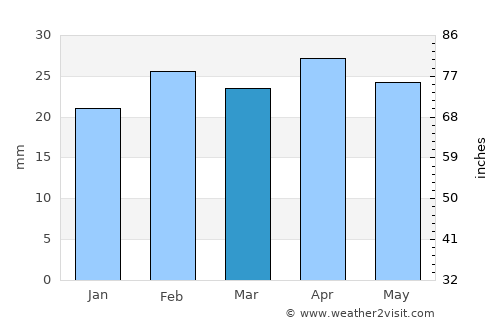 Guardamar del Segura average rain in March