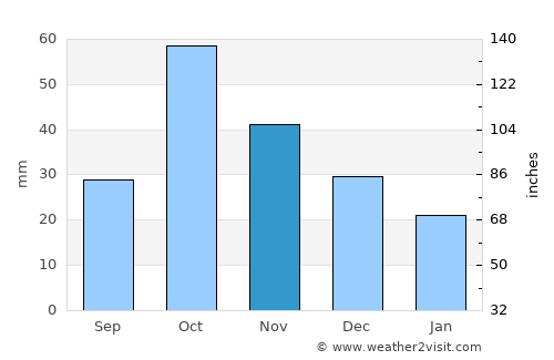 Guardamar del Segura average rain in November