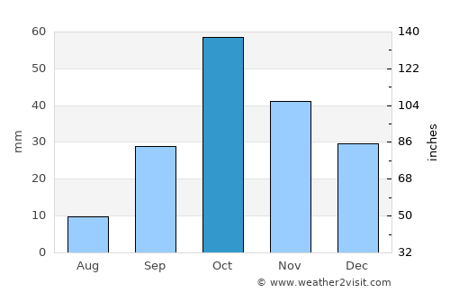 Guardamar del Segura average rain in October