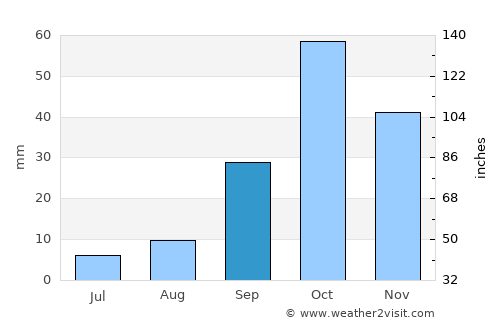 Guardamar del Segura average rain in September