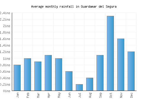 Guardamar del Segura monthly rainfall chart (inches)