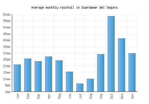 Guardamar del Segura monthly rainfall chart (mm)