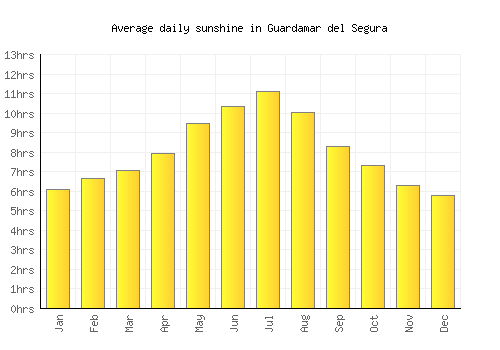 Guardamar del Segura average daily sunshine chart