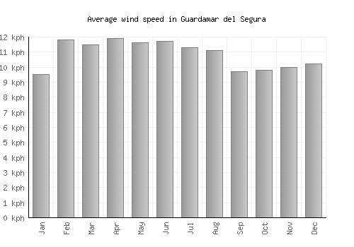 Guardamar del Segura average winspeed by month (km/h)