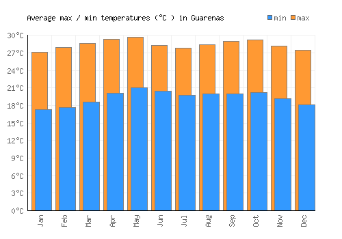Guarenas average minimum / maximum temperatures (Celsius)