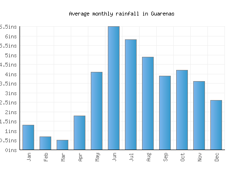 Guarenas monthly rainfall chart (inches)