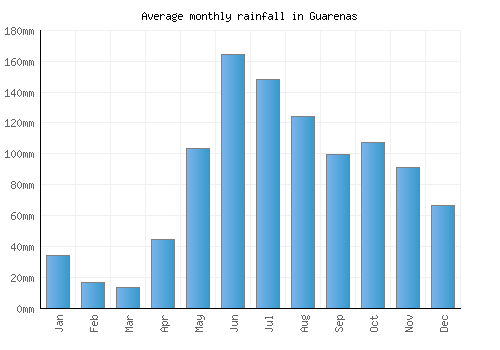 Guarenas monthly rainfall chart (mm)