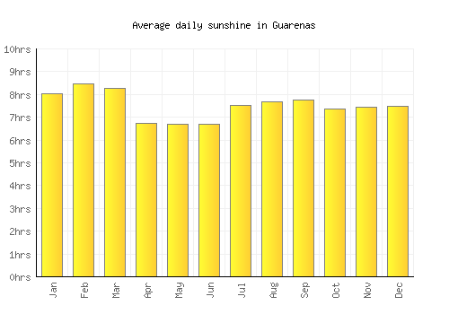 Guarenas average daily sunshine chart