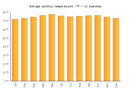 Guarenas average temperature chart (Fahrenheit)