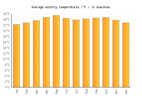 Guarenas average temperature chart (Celsius)