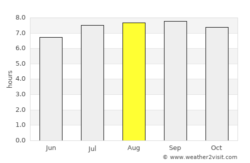 Guarenas average rain in August