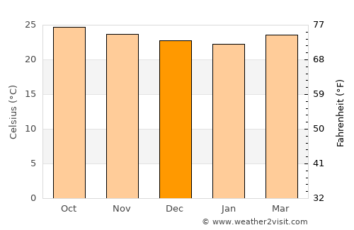 Guarenas average temperature in December