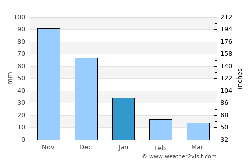 Guarenas average rain in January