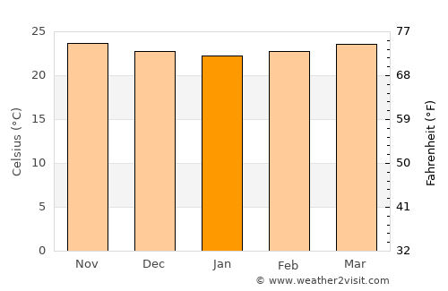 Guarenas average temperature in January