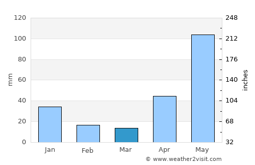Guarenas average rain in March