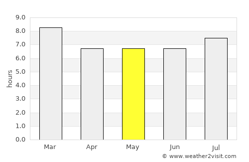 Guarenas average rain in May