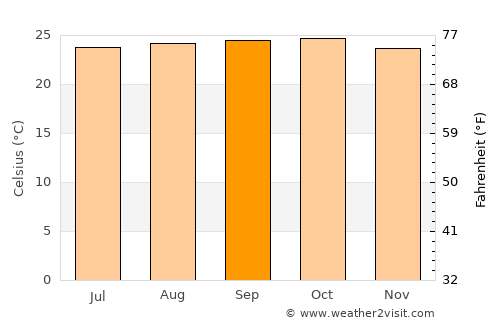 Guarenas average temperature in September