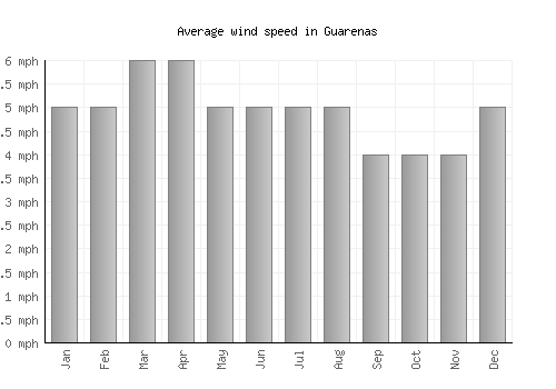 Guarenas average winspeed by month (mph)