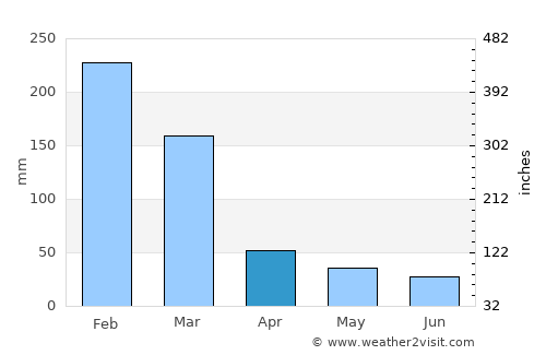Guariba average rain in April