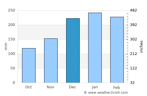 Guariba average rain in December