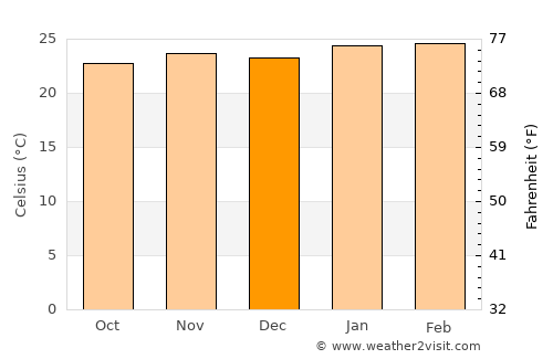 Guariba average temperature in December