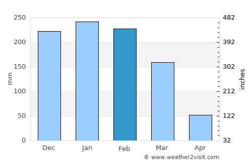 Guariba average rain in February