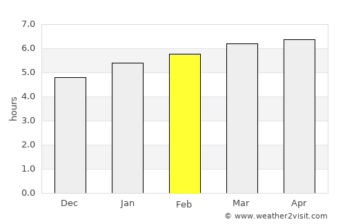 Guariba average rain in February