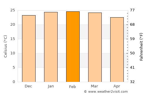 Guariba average temperature in February