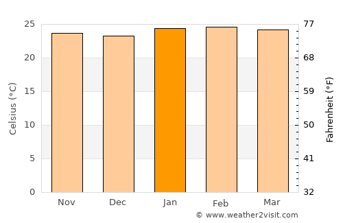Guariba average temperature in January